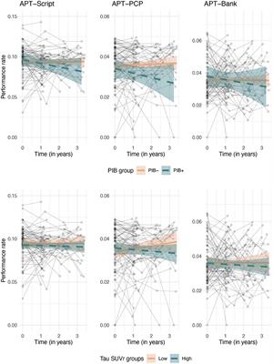 Amyloid and tau burden relate to longitudinal changes in the performance of complex everyday activities among cognitively unimpaired older adults: results from the performance-based Harvard Automated Phone Task